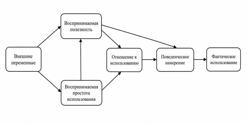 Концептуальная схема: модель принятия технологий