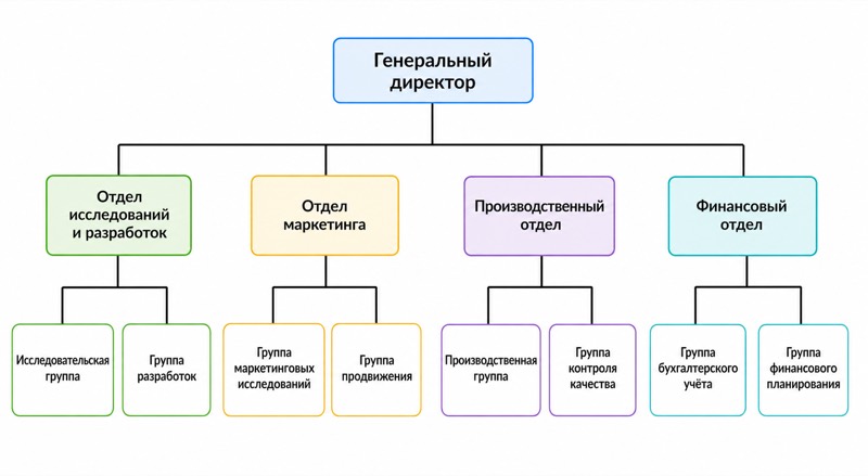 Организационная структура