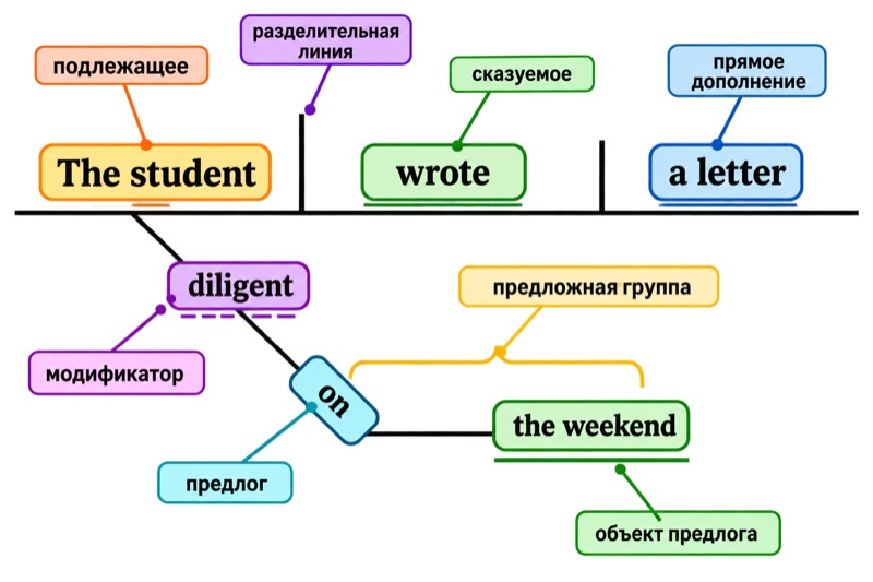 Схема разбора предложения по членам