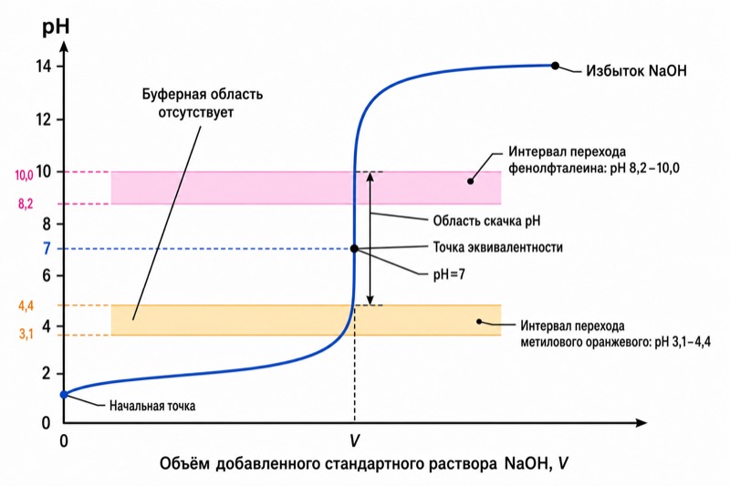 Кривая кислотно-основного титрования