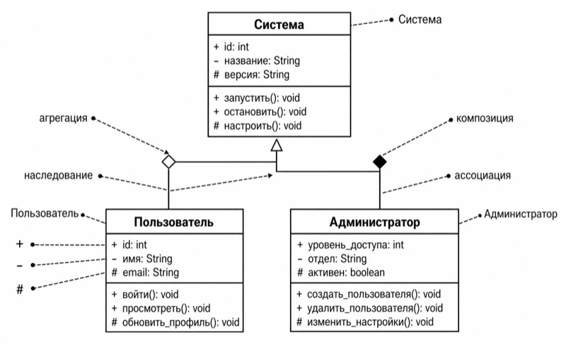 UML-диаграмма классов