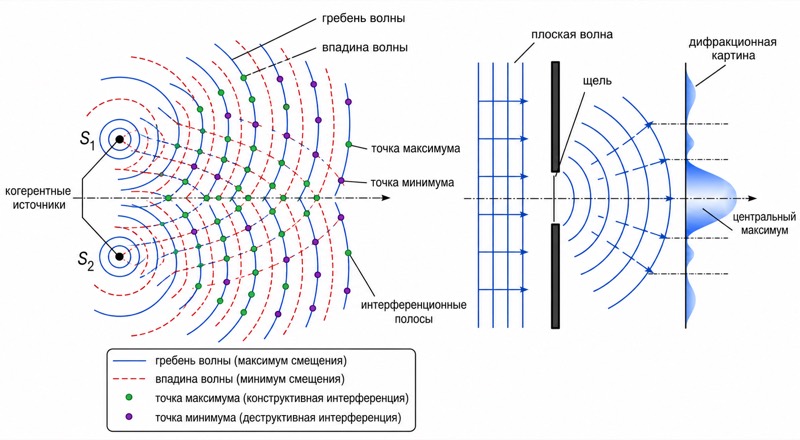 Интерференция и дифракция волн