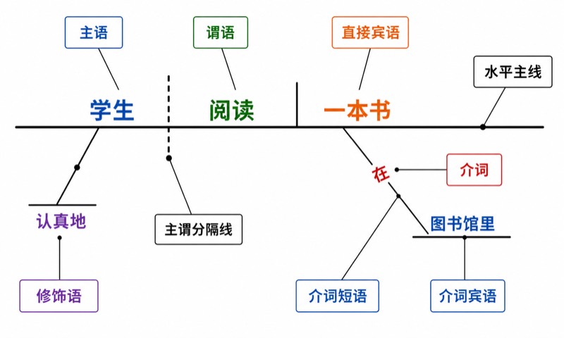 句子成分分析图