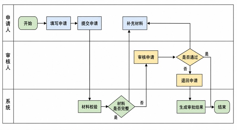 泳道流程图