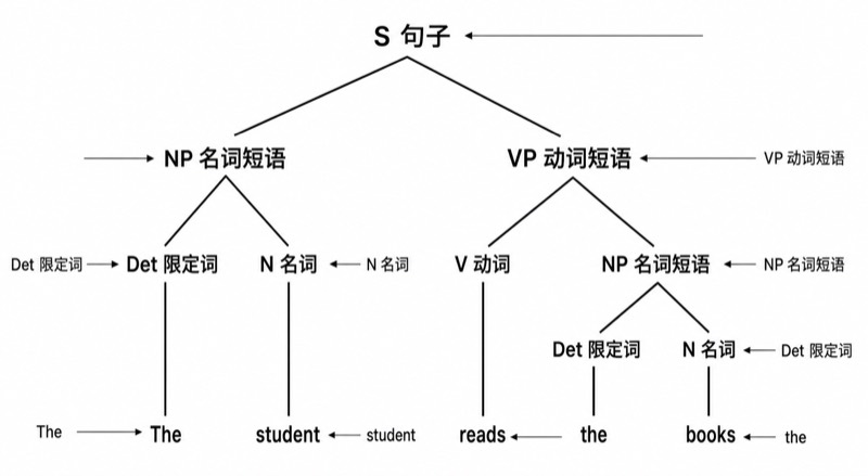 句法树状图