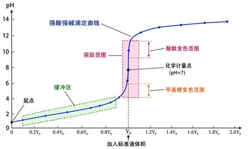 酸碱中和滴定曲线