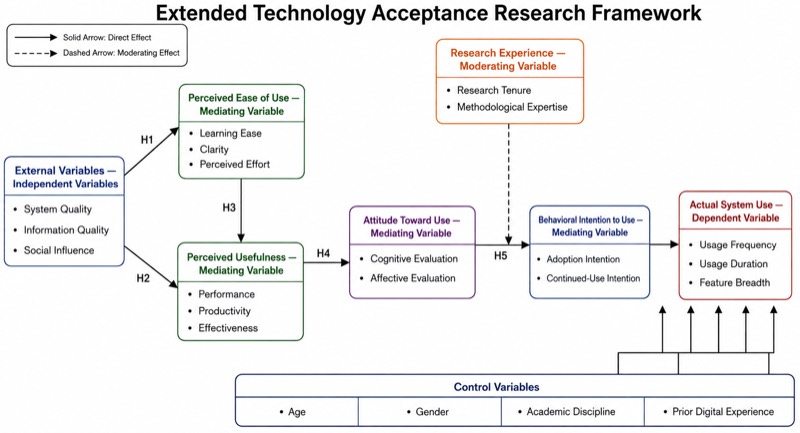 Detailed Conceptual Framework Diagram (University Level)