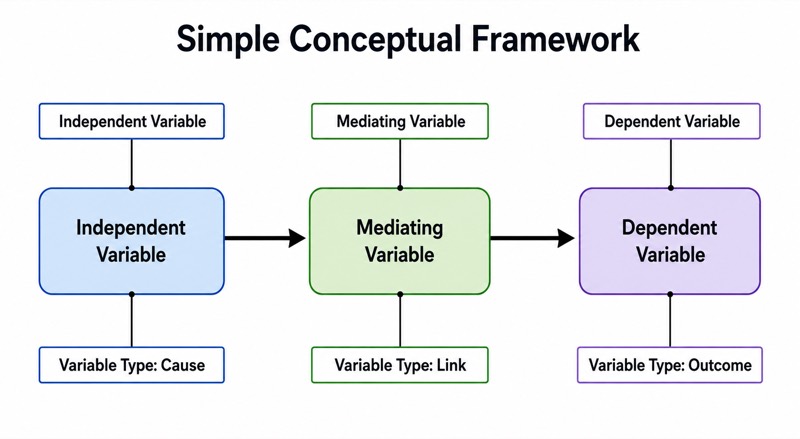Simple Conceptual Framework Diagram for Middle School