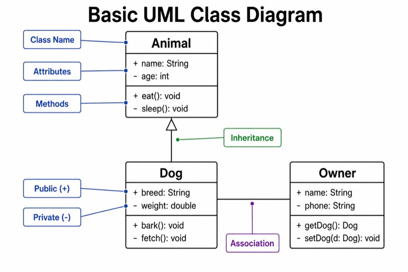 Simple UML Class Diagram for Middle School